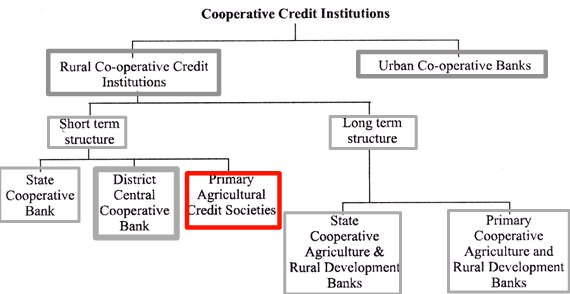 credit cooperative society registration