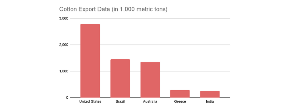 Cotton Export Data