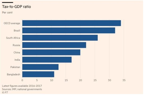 Tax to GDP ratio