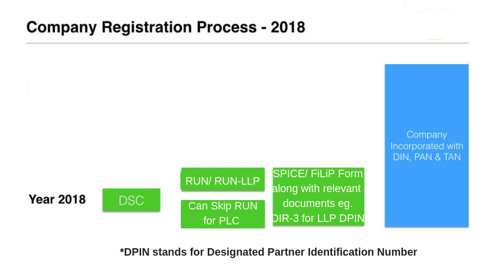 Company Incorporation procedure